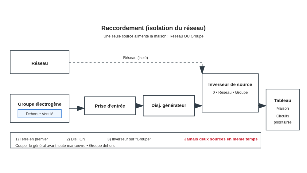 Brancher un groupe électrogène à la maison Guide 2025 — free download